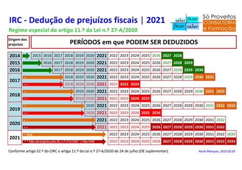 dedução prejuízos fiscais 2021
